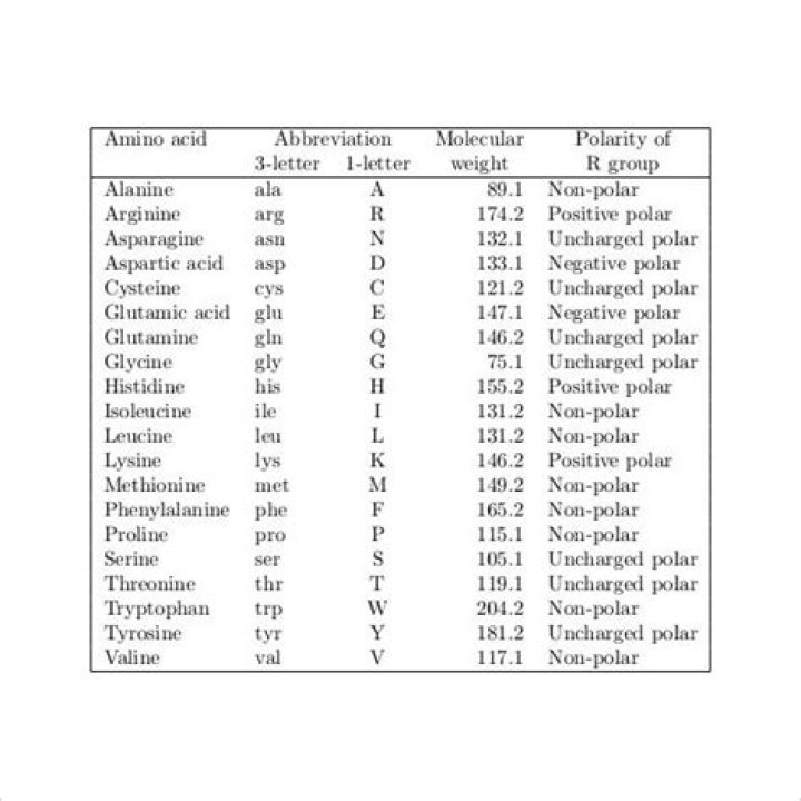 Amino Acid Polarity Chart