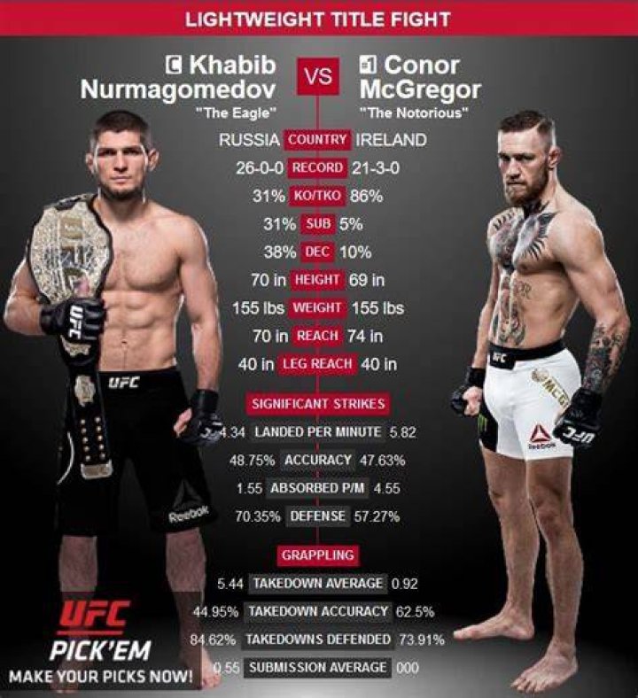 Conor McGregor weight, height and age. Body measurements!