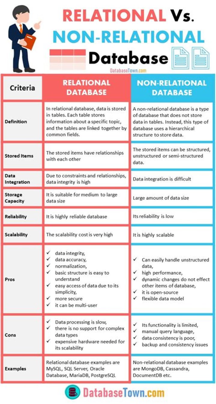 Difference Between Relational vs. NonRelational Database