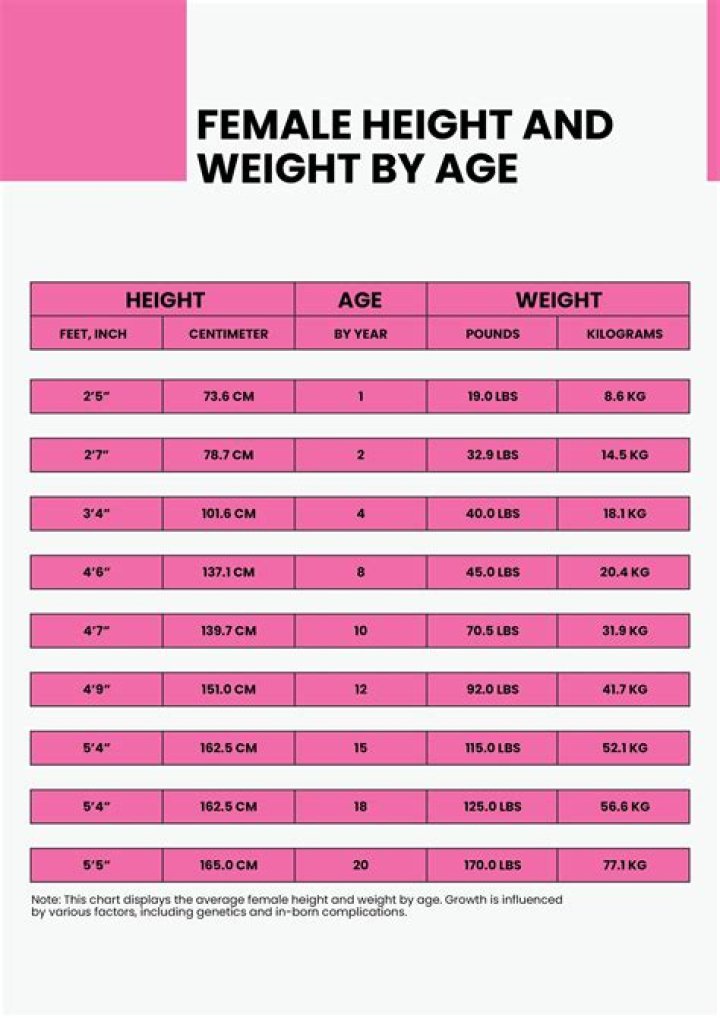 Height, Weight, Age, And Beyond