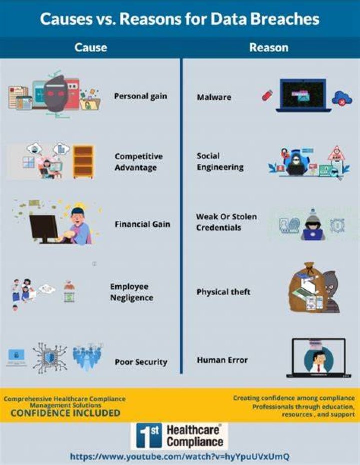 Infographic Causes vs. Reasons for Data Breaches First Healthcare