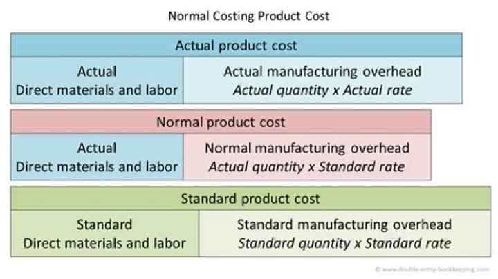 Normal Costing System and Product Costs Double Entry Bookkeeping