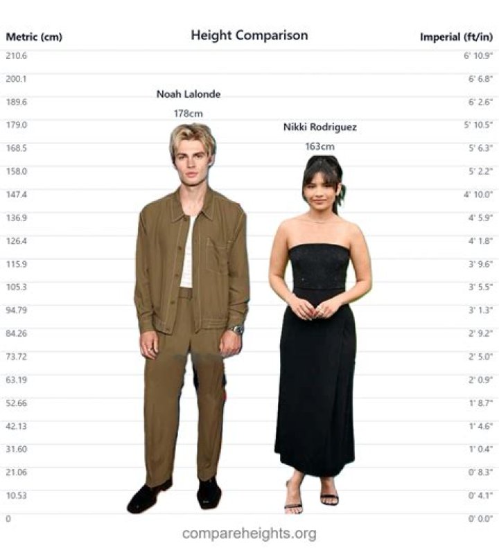 Unveiling Noah Lalonde's Height: A Comprehensive Analysis
