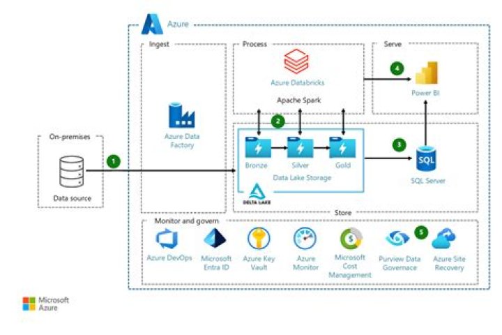 What Is A Azure Data Catalog Catalog Library